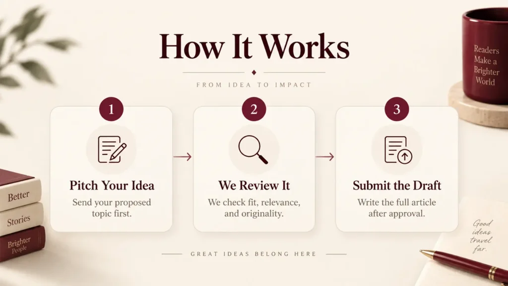 Write for Us submission process showing pitch your idea, review, and submit the draft